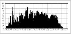 Run Log Graph